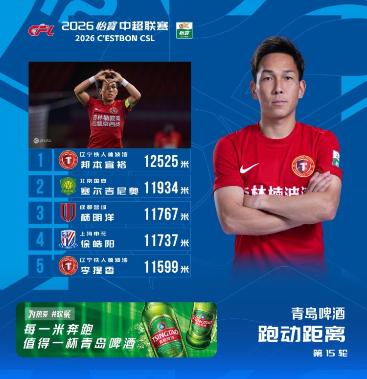 跑动之王：邦本宜裕12525米登顶，辽宁铁人双将上榜