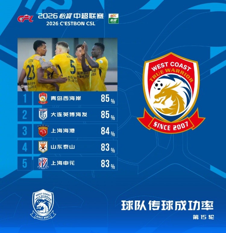 中超第15轮传球成功率榜:西海岸英博85%并列第一,海港84%第三