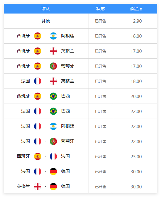 2026世界杯冠军赔率:西班牙1赔4.5领跑 法国英格兰紧随 2026世界杯冠军赔率:西班牙1赔4.5领跑 法国英格兰紧随