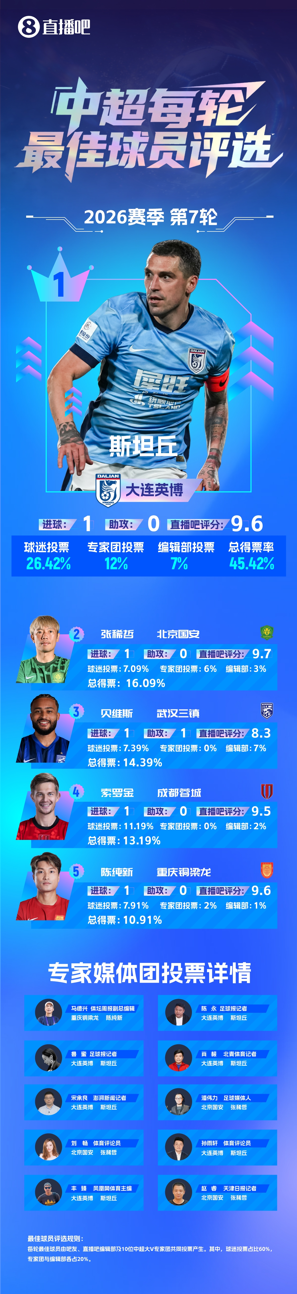 斯坦丘世界波当选第7轮最佳，大连英博豪取五连胜
