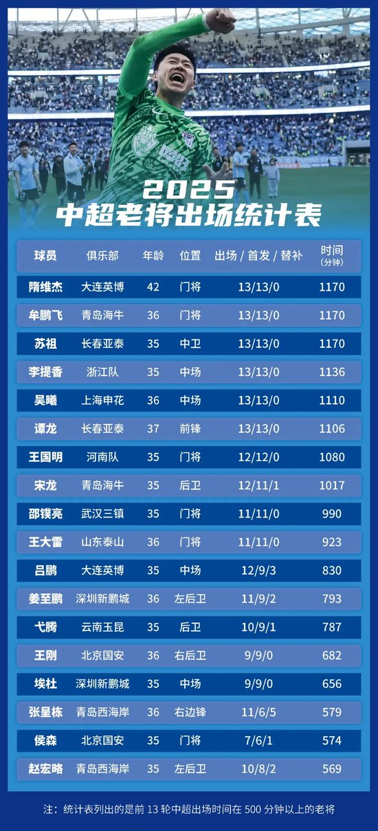 中超35+老将生存报告：隋维杰全勤于汉超替补杀神 38人仅8人出场超1000分钟