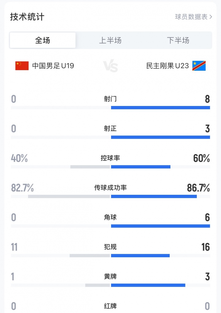 U19国足全场0射门+0角球 0-3完败民主刚果U23 U19国足全场0射门+0角球 0-3完败民主刚果U23