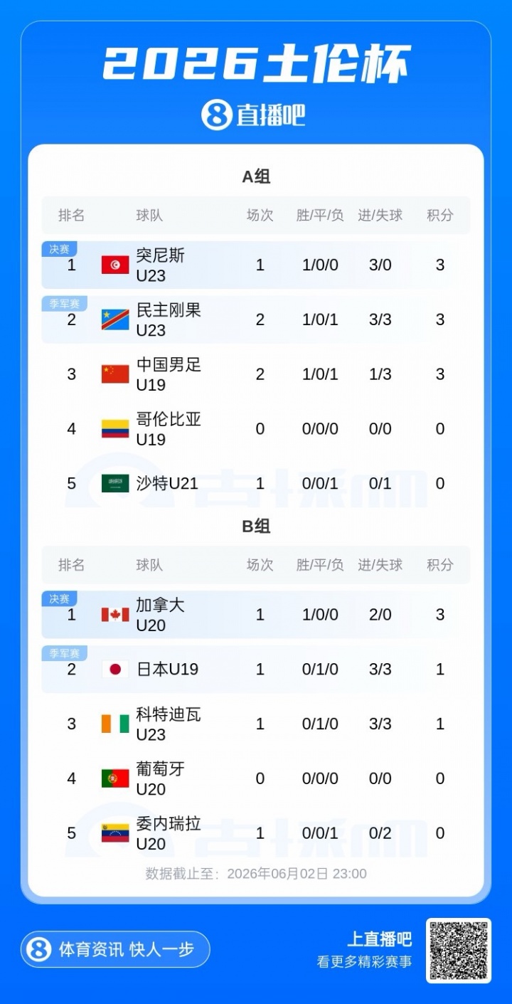 U19国足0-3民主刚果U23，土伦杯两战1胜1负暂列第三，末轮决战哥伦比亚