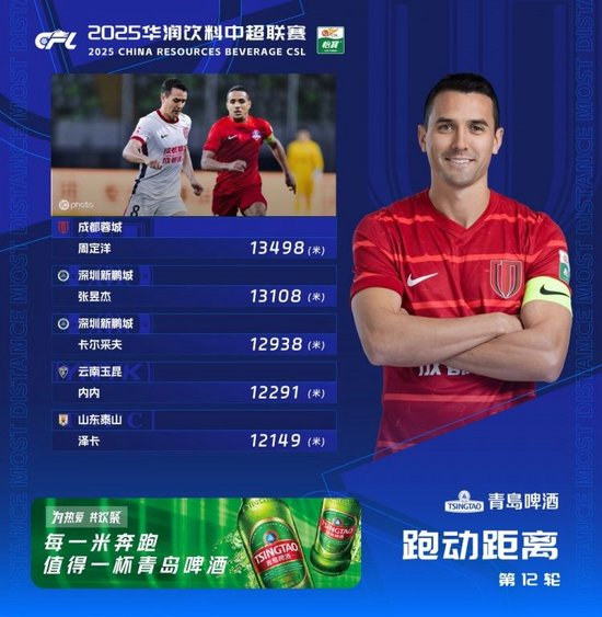 周定洋13498米领跑跑动榜 连续5轮首位