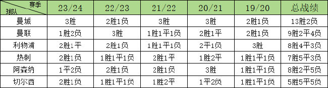 利物浦七夺圣诞冠军仅一次夺冠,历史掉链率冠绝英超 利物浦七夺圣诞冠军仅一次夺冠,历史掉链率冠绝英超