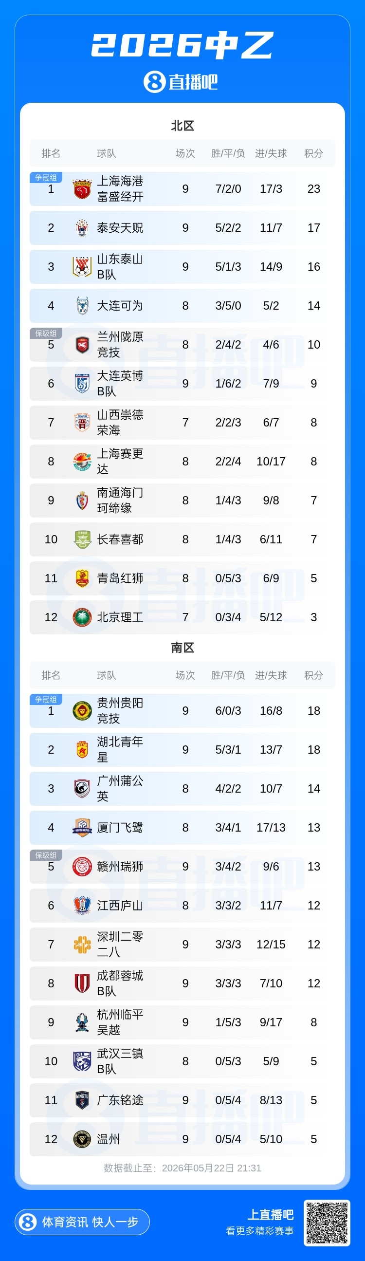 海港B队1-0泰山B队领跑北区，贵阳竞技7-0狂胜登顶南区