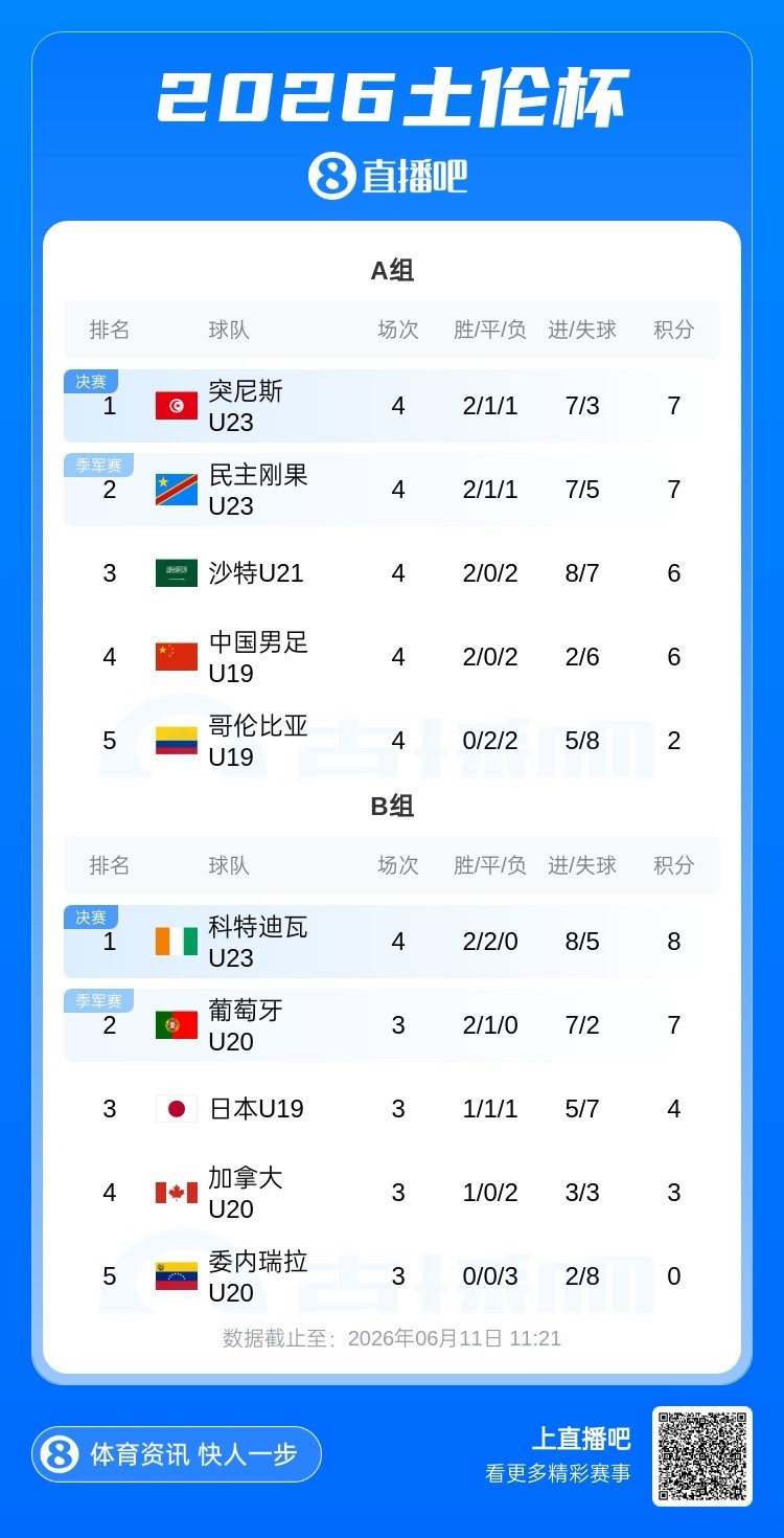 土伦杯A组积分榜：国青2胜2负第四，因相互战绩劣于沙特无缘前四