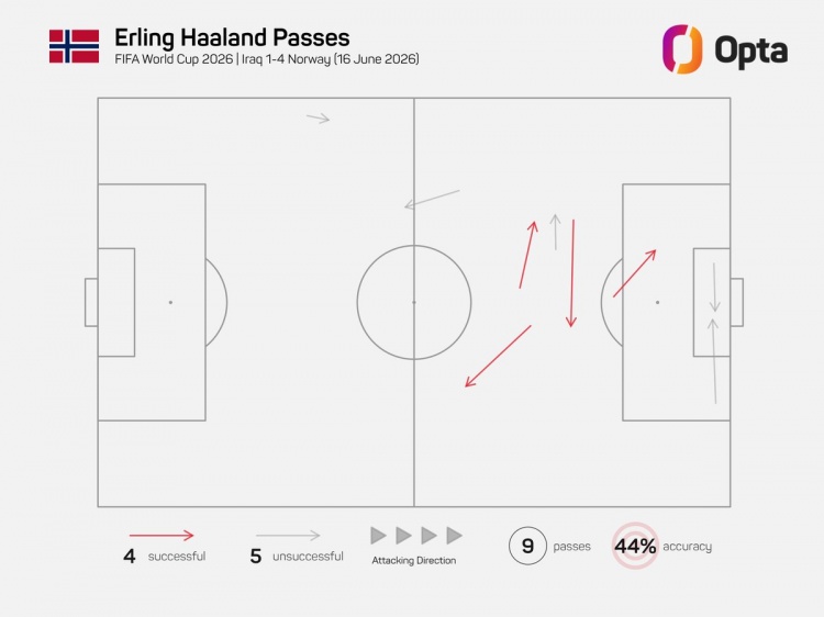 哈兰德射门5次传球仅4次 复制托雷斯12年尴尬纪录 哈兰德射门5次传球仅4次 复制托雷斯12年尴尬纪录
