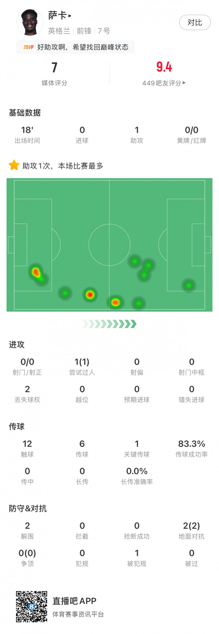 萨卡替补18分钟1助攻+100%对抗成功率 获评7分
