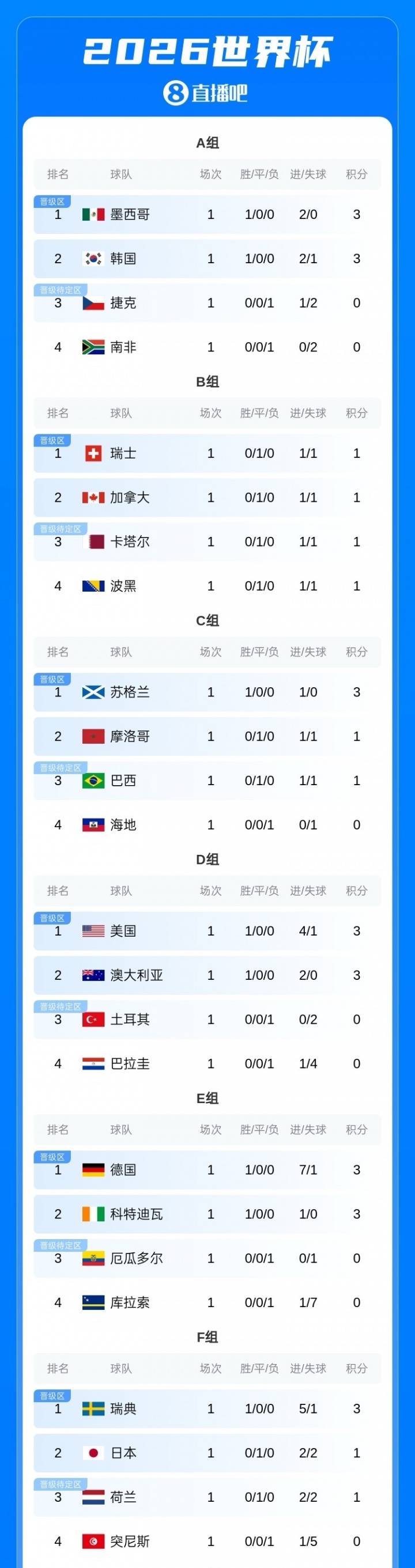 18位亿元先生首轮数据全录:哈兰德姆巴佩双响,贝林厄姆传射建功 18位亿元先生首轮数据全录:哈兰德姆巴佩双响,贝林厄姆传射建功