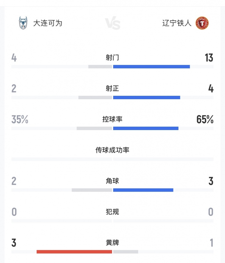 13射4正控球65%仍败,中超第7辽宁铁人足协杯遭中乙第3大连可为淘汰 13射4正控球65%仍败,中超第7辽宁铁人足协杯遭中乙第3大连可为淘汰