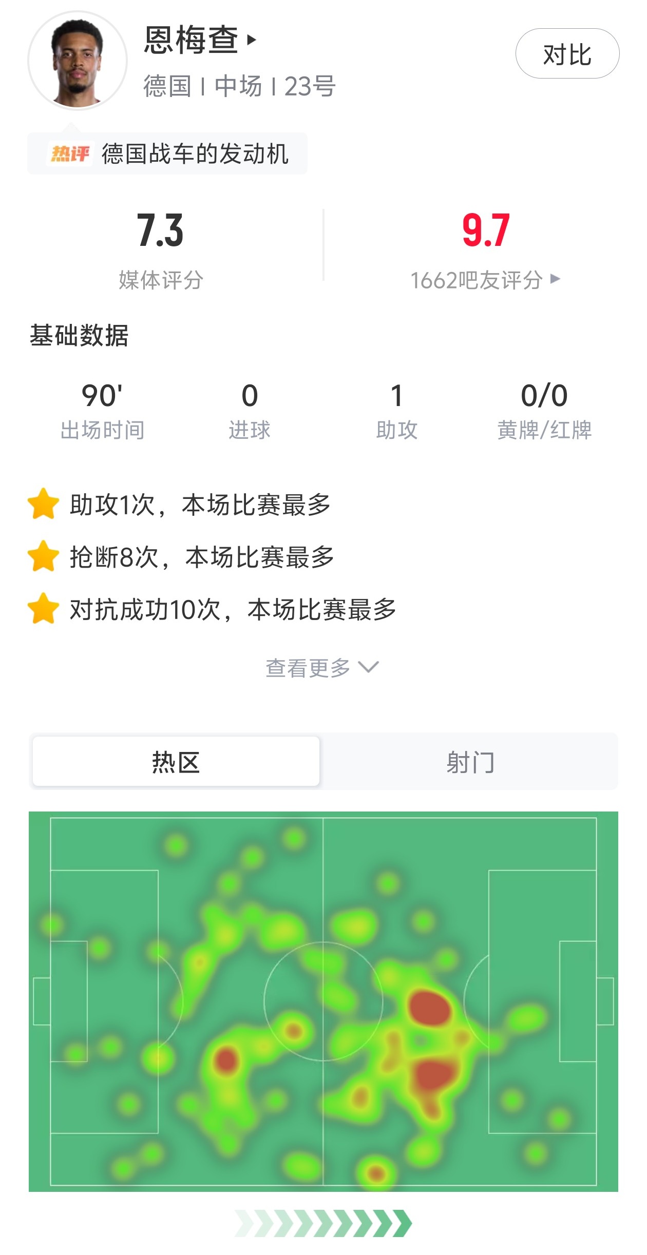 恩梅查绝杀助攻德国提前出线 多特中场身价暴涨引豪门关注 恩梅查绝杀助攻德国提前出线 多特中场身价暴涨引豪门关注