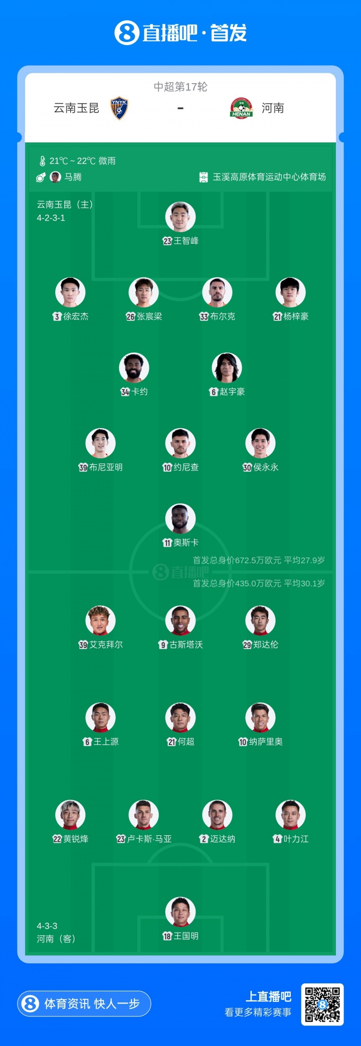 18岁布尼亚明+侯永永先发,玉昆四轮不胜迎战河南 18岁布尼亚明+侯永永先发,玉昆四轮不胜迎战河南