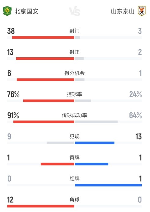 射门38比3、控球76%：国安主场用数据碾压泰山
