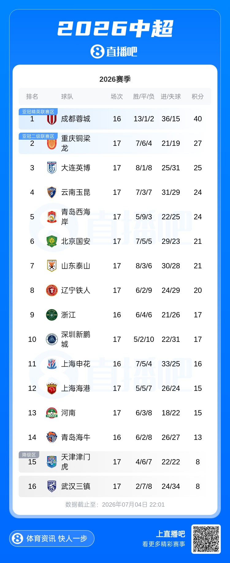 中超第17轮积分榜：青岛西海岸13轮不败第5，国安平泰山升第6，津门虎首脱垫底