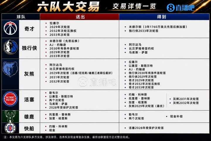 历史第二大交易诞生：六队11人+10个次轮大挪移，米德尔顿赴奇才