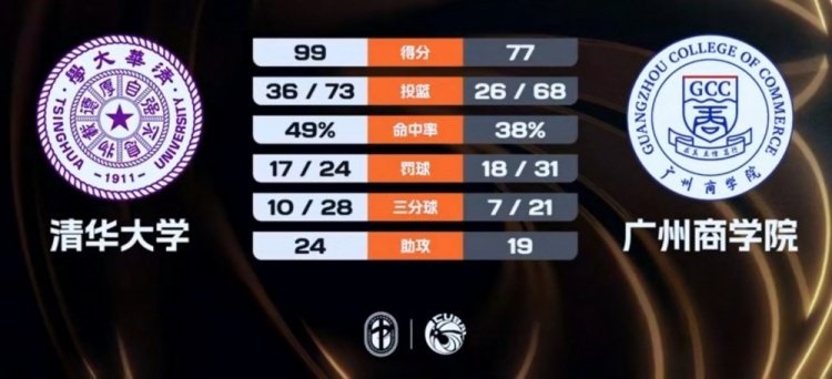 清华六人上双大胜广州商院，决赛会师太原理工