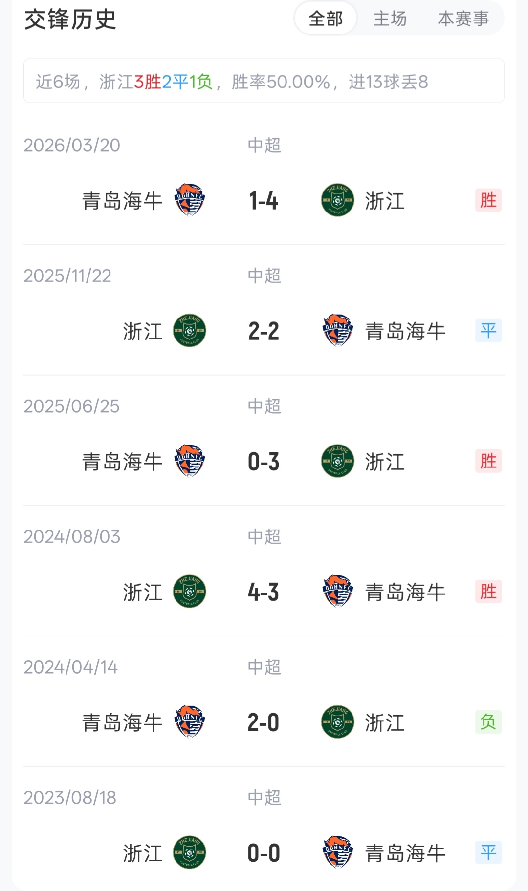 浙江vs海牛首发:四外援强阵对双外援,王钰栋朴镇燮先发 浙江vs海牛首发:四外援强阵对双外援,王钰栋朴镇燮先发