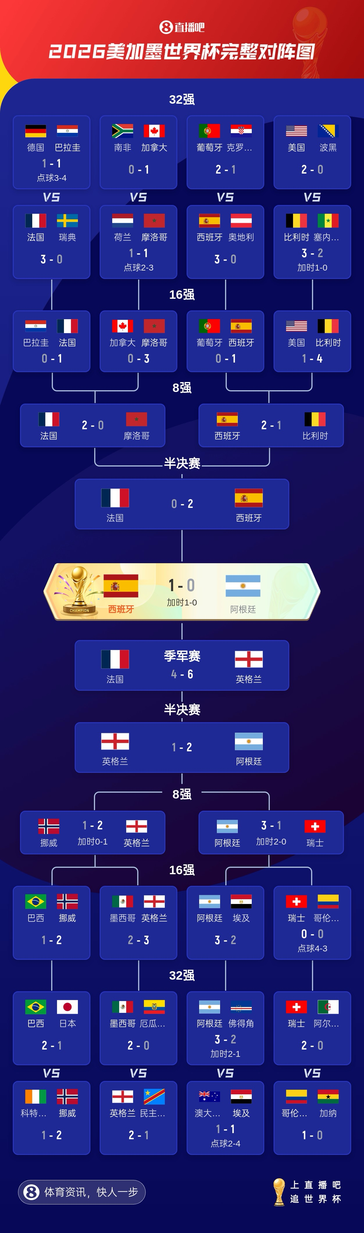 西班牙问鼎世界杯冠军,48队最终排名揭晓 西班牙问鼎世界杯冠军,48队最终排名揭晓