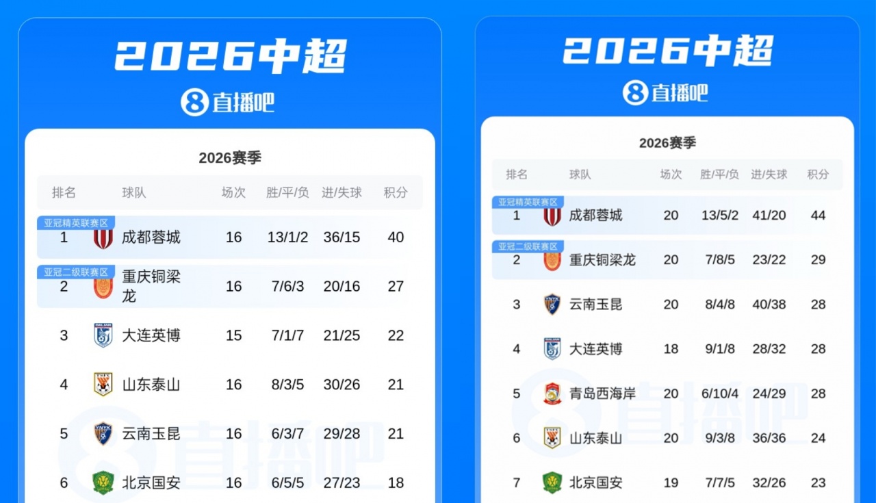 四连平却扩分差？蓉城4分入账，铜梁龙2分
