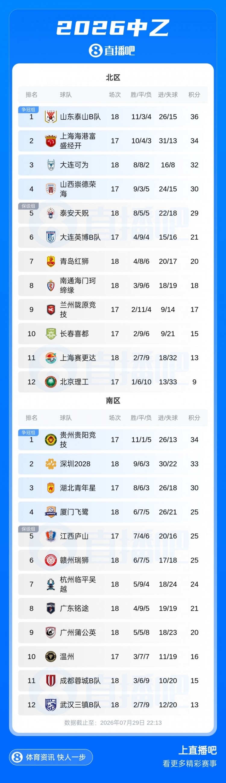 中乙第16轮补赛：厦门飞鹭再跌至南区第四，北京理工四连败