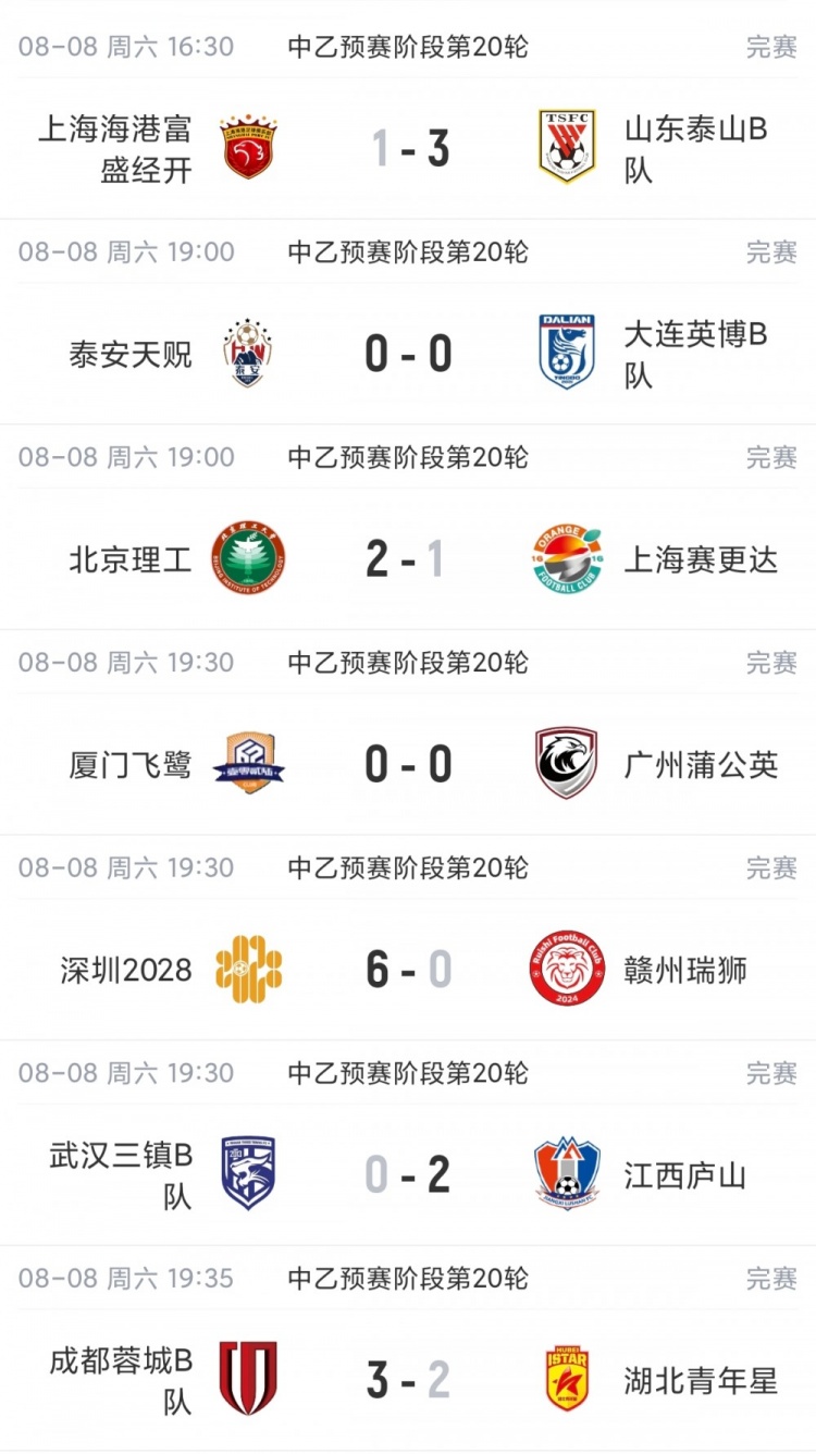 泰山B队3-1海港B队领跑中乙 南北区争冠组席位渐明 泰山B队3-1海港B队领跑中乙 南北区争冠组席位渐明