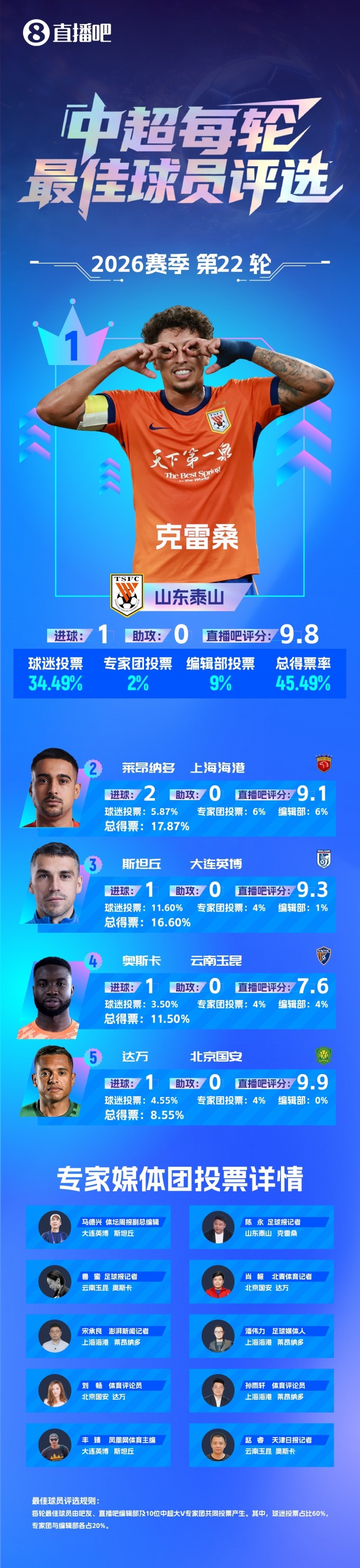 克雷桑第93分钟一条龙绝杀 赛季第4次获中超单轮最佳
