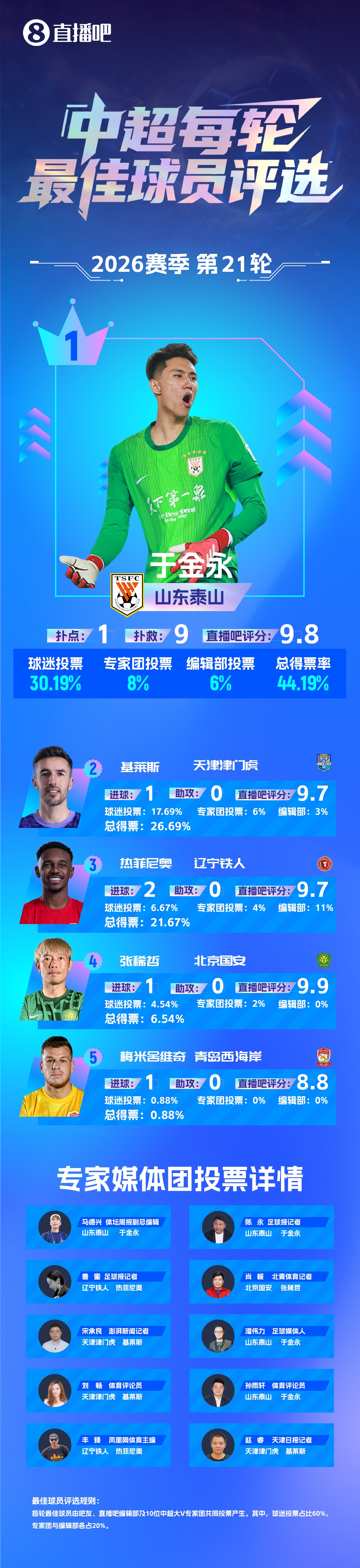 于金永单场9扑+扑点当选MVP 赛季首位获最佳的门将