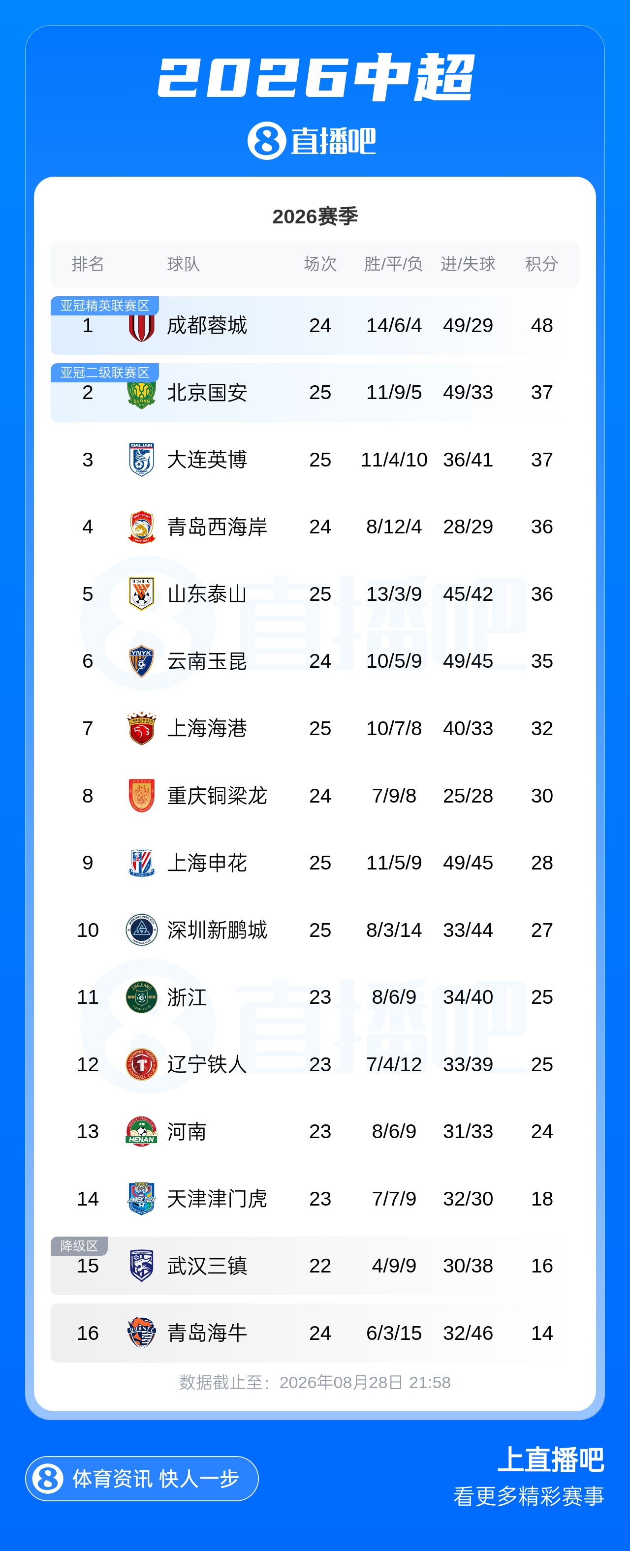 中超积分榜:国安、英博同分居二三位距榜首11分,海港升至第7
