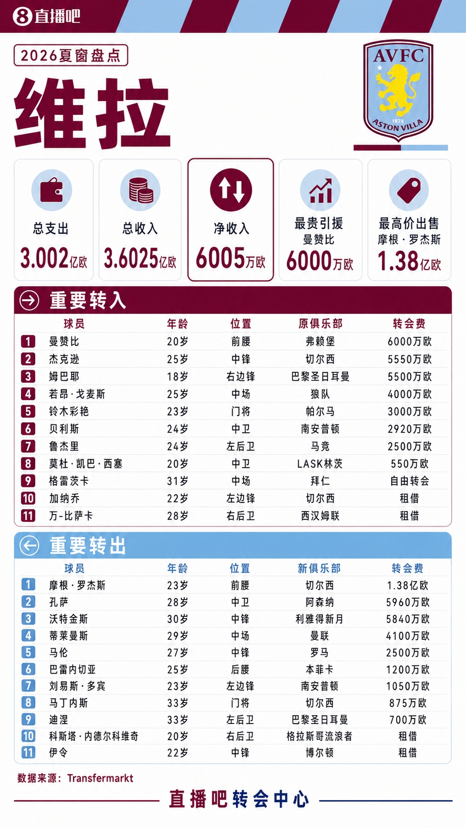 埃梅里头大!维拉今夏咔咔卖主力大换血,英超3负1平跌入降级区 埃梅里头大!维拉今夏咔咔卖主力大换血,英超3负1平跌入降级区