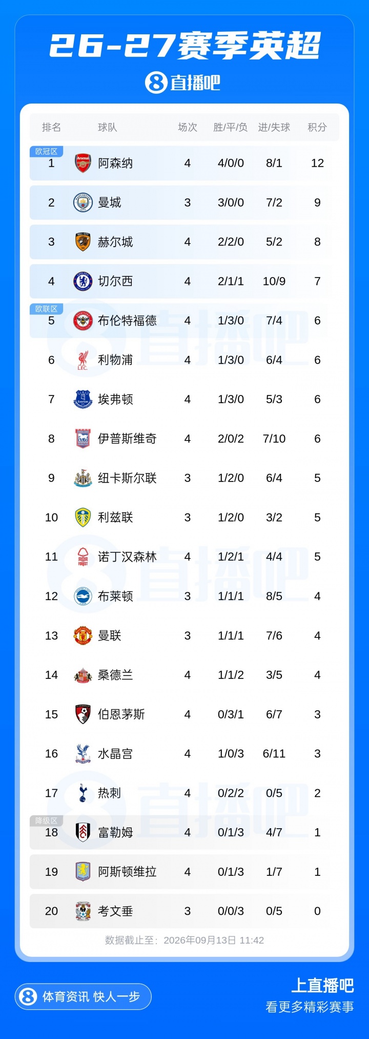 埃梅里头大!维拉今夏咔咔卖主力大换血,英超3负1平跌入降级区 埃梅里头大!维拉今夏咔咔卖主力大换血,英超3负1平跌入降级区