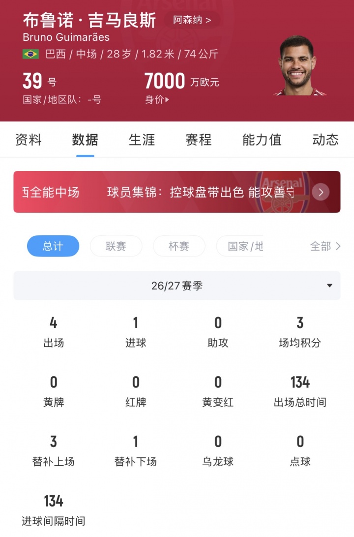 中场硬度再升级！吉马良斯世界波助球队取胜，枪手8750万欧签下