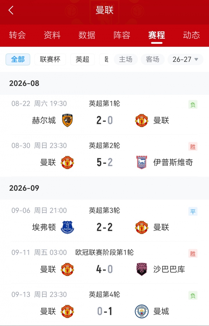 开局不利！曼联新赛季联赛4轮仅1胜1平2负，多打一人输掉曼市德比
