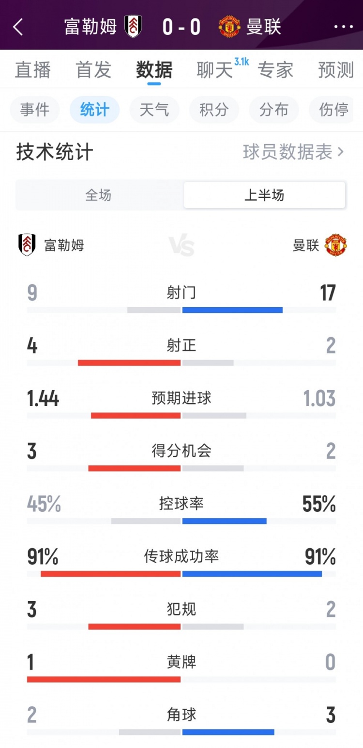17次射门仅2射正，曼联0-0富勒姆半场数据：射门17-9，射正2-4