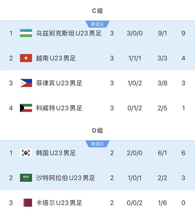 亚运男足1/4决赛对阵：韩国vs越南，乌兹别克斯坦vs沙特